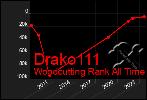 Total Graph of Drako111