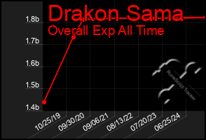 Total Graph of Drakon Sama