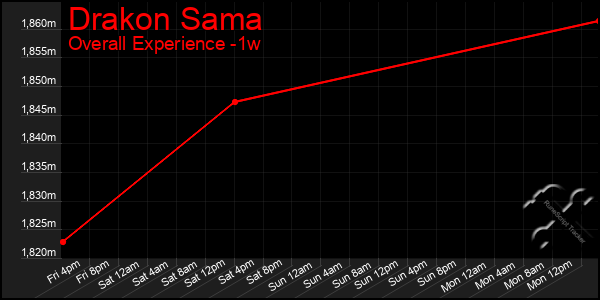 Last 7 Days Graph of Drakon Sama