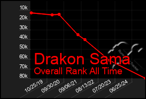 Total Graph of Drakon Sama