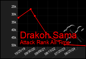 Total Graph of Drakon Sama