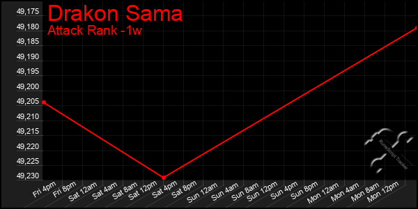 Last 7 Days Graph of Drakon Sama