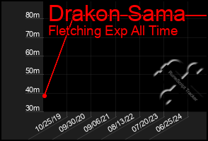 Total Graph of Drakon Sama