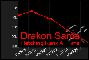 Total Graph of Drakon Sama