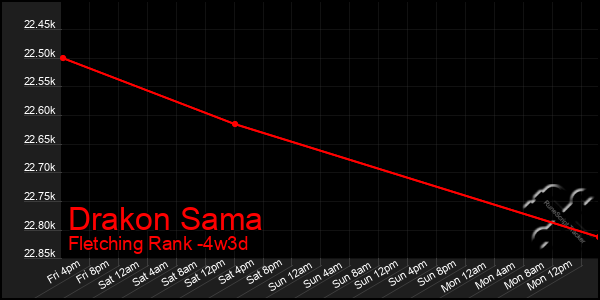 Last 31 Days Graph of Drakon Sama