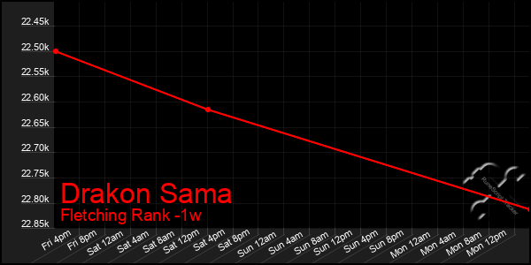 Last 7 Days Graph of Drakon Sama