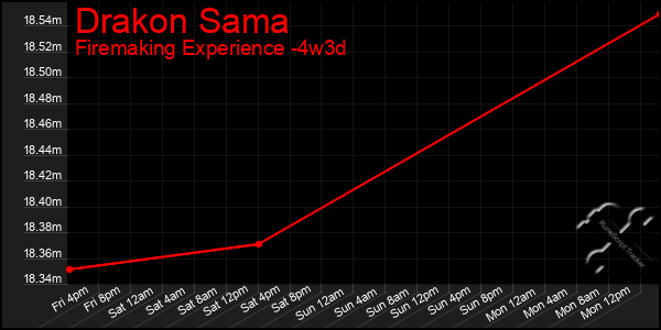 Last 31 Days Graph of Drakon Sama