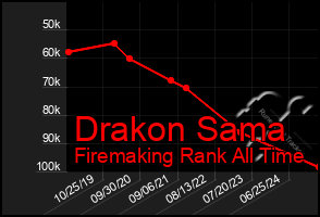 Total Graph of Drakon Sama