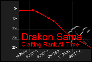 Total Graph of Drakon Sama