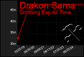 Total Graph of Drakon Sama