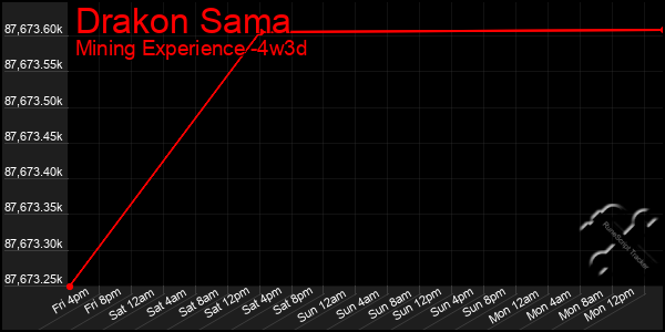 Last 31 Days Graph of Drakon Sama