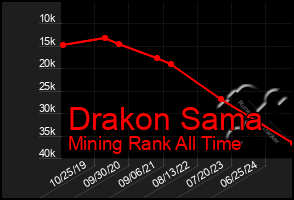 Total Graph of Drakon Sama