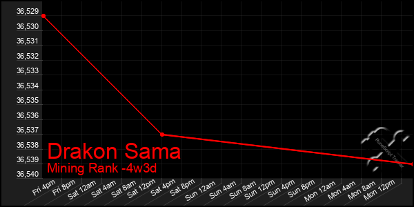 Last 31 Days Graph of Drakon Sama