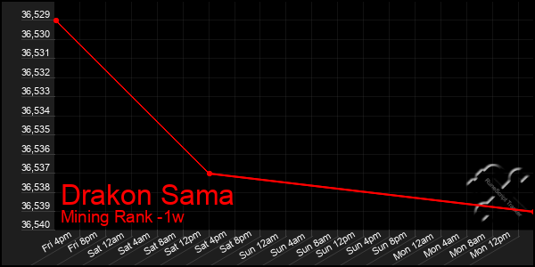 Last 7 Days Graph of Drakon Sama