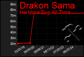 Total Graph of Drakon Sama