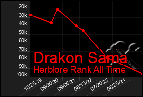 Total Graph of Drakon Sama