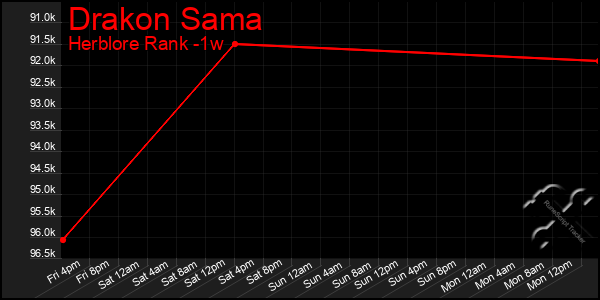 Last 7 Days Graph of Drakon Sama