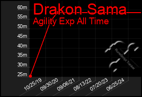 Total Graph of Drakon Sama