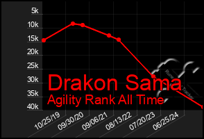 Total Graph of Drakon Sama