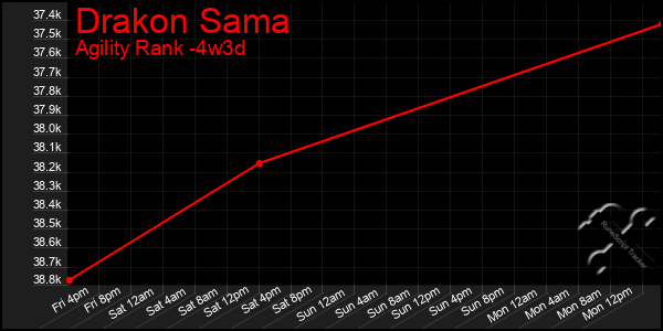 Last 31 Days Graph of Drakon Sama