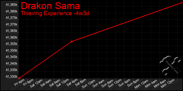 Last 31 Days Graph of Drakon Sama