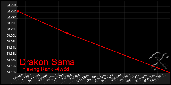 Last 31 Days Graph of Drakon Sama