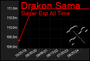 Total Graph of Drakon Sama