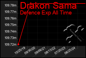 Total Graph of Drakon Sama