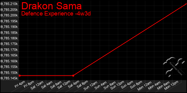 Last 31 Days Graph of Drakon Sama