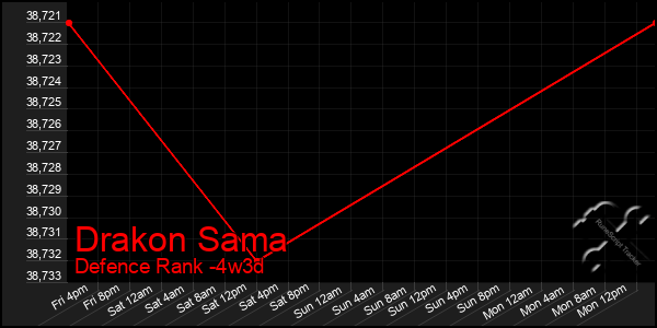 Last 31 Days Graph of Drakon Sama