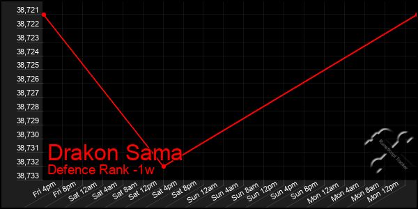 Last 7 Days Graph of Drakon Sama