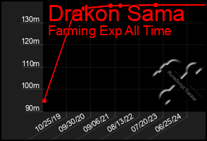 Total Graph of Drakon Sama