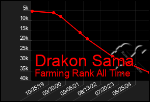 Total Graph of Drakon Sama