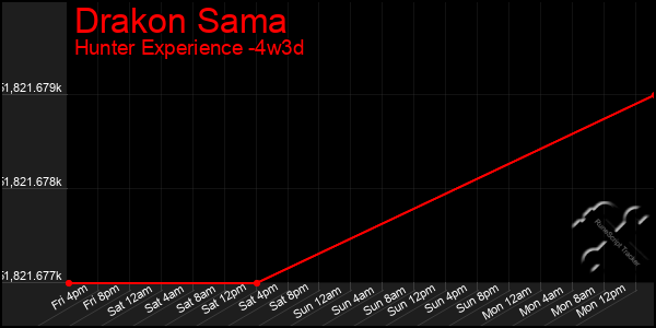 Last 31 Days Graph of Drakon Sama