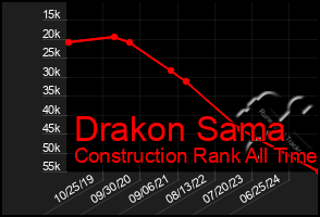 Total Graph of Drakon Sama