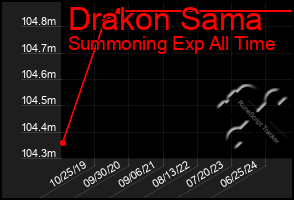 Total Graph of Drakon Sama