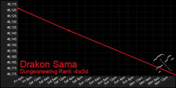 Last 31 Days Graph of Drakon Sama