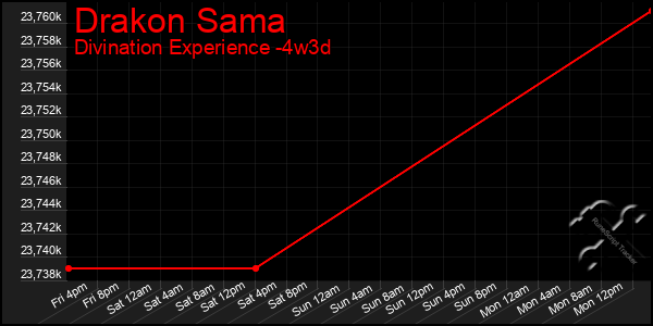 Last 31 Days Graph of Drakon Sama