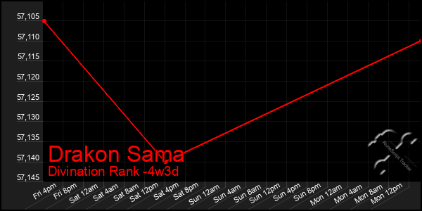 Last 31 Days Graph of Drakon Sama