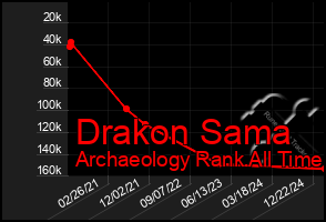 Total Graph of Drakon Sama