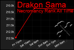 Total Graph of Drakon Sama