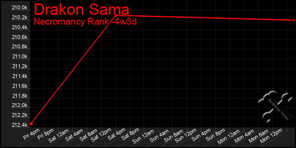 Last 31 Days Graph of Drakon Sama