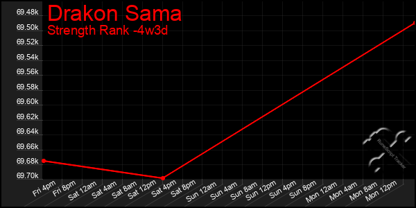 Last 31 Days Graph of Drakon Sama