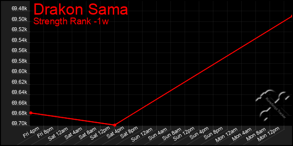 Last 7 Days Graph of Drakon Sama