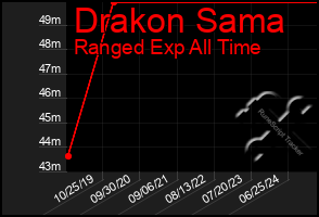 Total Graph of Drakon Sama