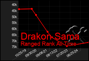 Total Graph of Drakon Sama