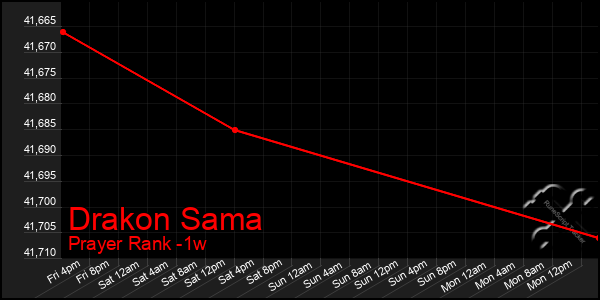 Last 7 Days Graph of Drakon Sama