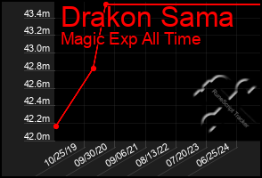 Total Graph of Drakon Sama