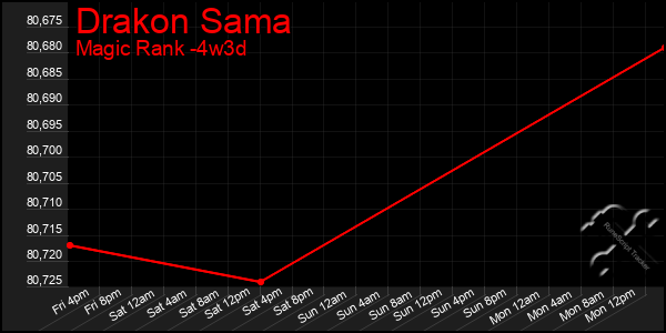 Last 31 Days Graph of Drakon Sama