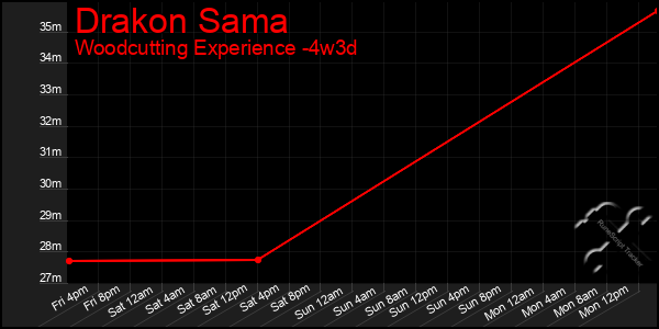 Last 31 Days Graph of Drakon Sama